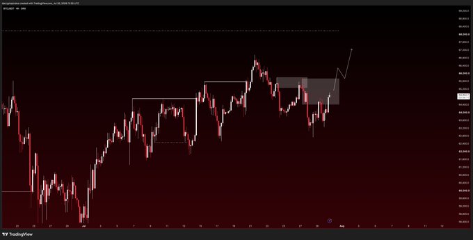 A BTC/USD candlestick chart on the 15-minute timeframe (TradingView, Sep 24, 2025) showing price action around the 66,280 level, with a shaded daily liquidity zone highlighted near recent highs and an annotation/arrow pointing to anticipated upside. The post supports this by expecting higher BTC prices toward the marked liquidity, though acknowledging supply currently remains in control until a bullish shift occurs.