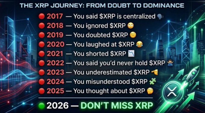 A promotional graphic titled 'THE XRP JOURNEY: FROM DOUBT TO DOMINANCE' listing yearly reactions to XRP from 2017 to 2025, ending with '2026 — DON'T MISS XRP' alongside a rocket and the XRP logo.