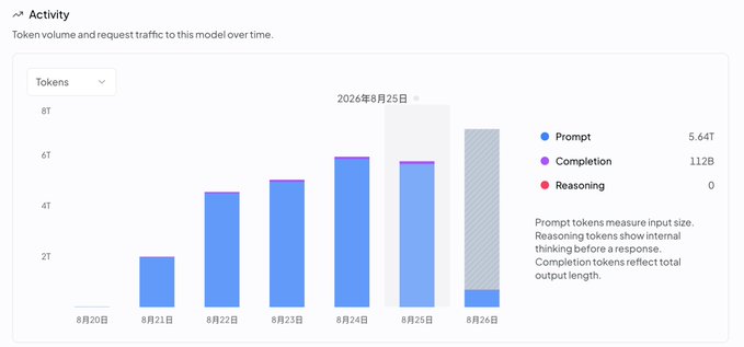 A bar chart titled "Activity" displays token volume and request traffic for a model over time from August 20 to August 26, 2026, with peak daily volume around 6T tokens. Legend totals show 5.64T Prompt tokens and 11.2B Completion tokens, while explanatory text notes that reasoning tokens are 0. The chart visually supports the post's claim that the model "racked up 23.16T tokens" in a week, as the cumulative daily bars (ranging from ~2T to ~6T) align with an average exceeding 3T tokens per day.