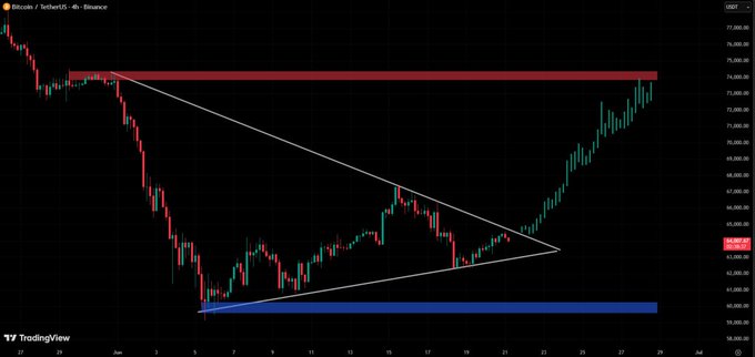 In the image, there is a complex graph that represents the volatile movement of Bitcoin (BTC) against traditional currency pairs like the Euro (€). The graph shows a large triangle in red representing the high volatility levels for Bitcoin compared to the Euro. A smaller triangle in blue indicates lower volatility for the Euro. The caption on this graph implies that Bitcoin's market movement is about to burst, creating a highly unstable environment for investors.