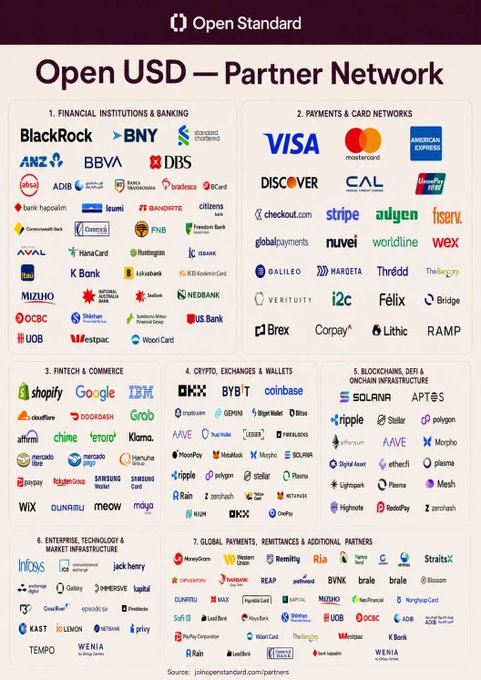 An 'Open Standard' infographic displaying the 'Open USD Partner Network' with logos organized into seven categories including Financial Institutions (BlackRock, BNY), Payments (Visa, Mastercard), Fintech (Shopify, IBM), Crypto (OKX, Coinbase), and Blockchain infrastructure (Solana, Aptos).