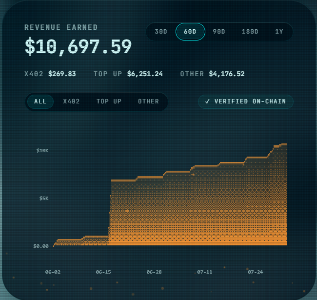 A dark-themed analytics dashboard displays $10,697.59 in total revenue earned over a 60-day period for Blocktronics, broken down into $269.83 from X402, $6,251.24 from Top Up, and $4,176.52 from Other categories, with an orange stepped area chart showing a sharp upward growth trajectory from June through late July. The "Verified On-Chain" badge and category breakdown visually corroborate the post's claim of $10.7K in revenue excluding Bankr pool fees during the startup's early growth phase.