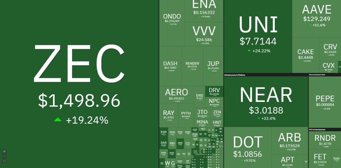 A cryptocurrency price dashboard displays ZEC prominently at $1,498.96 with a +19.24% gain, alongside other tickers like UNI ($7.7144), NEAR ($3.0188), DOT ($1.0856), AAVE, and ONDO—all set against a green backdrop that visually celebrates the market's bullish momentum, fitting the "It's beautiful" sentiment.