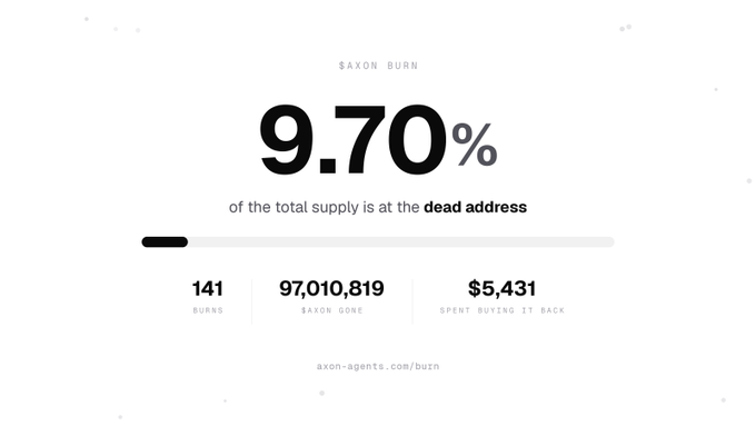 White webpage graphic titled 'SAXON BURN' showing 9.70% of the total supply is at the dead address, with 141 burns, 97,010,819 SAXON gone, and $5,431 spent buying it back, attributed to axon-agents.com/burn.