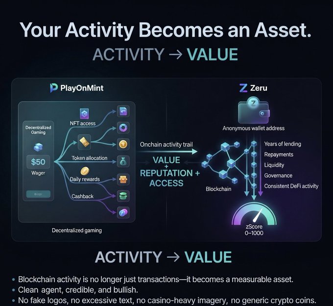 An infographic for "PlayOnMint" titled "Your Activity Becomes an Asset" illustrates how gaming activities on PlayOnMint connect via onchain trails to build "VALUE + REPUTATION + ACCESS" through the Zeru wallet, resulting in a zScore.