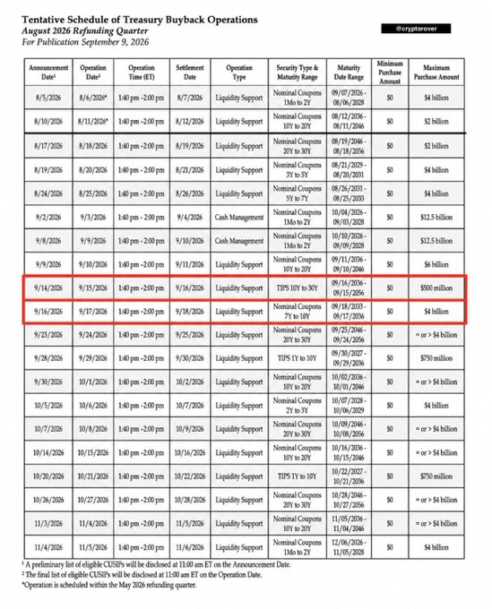 The image displays the U.S. Treasury's tentative schedule of buyback operations for August 2026, with two highlighted entries on 9/15/2026 and 9/17/2026 totaling $500 million in TIPS and nominal coupons — contributing to the post's claim of $4.5 billion in upcoming debt buybacks, which it frames as bullish for Bitcoin.