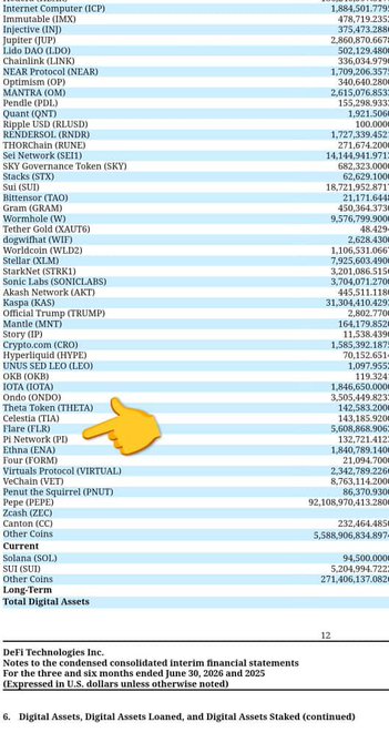 The image displays page 12 of DeFi Technologies Inc.'s consolidated interim financial statements, showing a list of digital assets including Bitcoin (BTC) at 18,212,707, Dogecoin (DOGE), Solana (SOL), and others with their quantities, alongside an orange arrow highlighting "Theta Token (THETA)" valued at 142,583,200. This relates to the post by illustrating that traditional stock exchanges now list crypto-tracking securities (ETPs), as DeFi Technologies' portfolio includes major cryptocurrencies like Pi network competitors, demonstrating how digital assets have entered mainstream financial markets accessible to investors through regulated securities rather than just direct mining or crypto wallets.