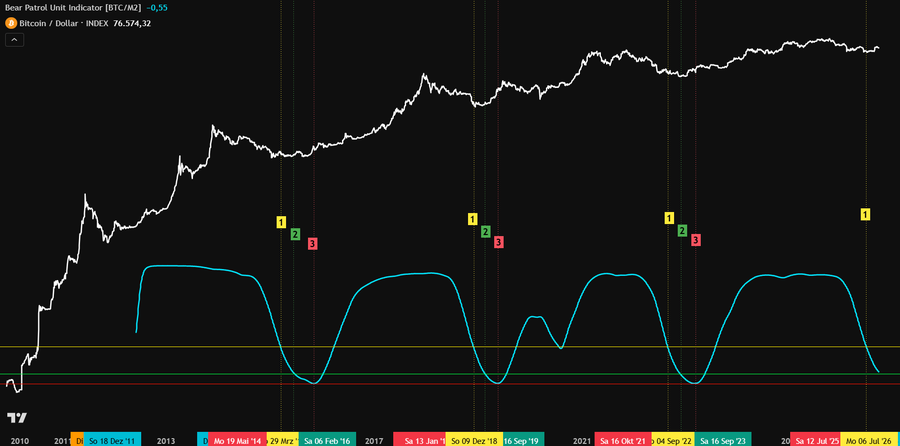 A TradingView chart of Bitcoin (BTC/M2) shows the Bear Patrol Unit Indicator cycling through phases, with the most recent reading at -0.55 and BTC priced at $76,574, marking multiple "1" (red) signals at peaks followed by "2" (green) and "3" signals since 2010, suggesting the indicator is nearing a transition to phase 2 (green).