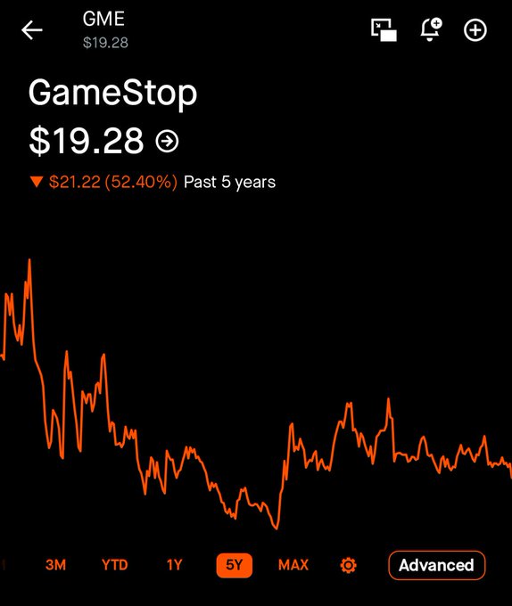 A mobile screenshot showing GameStop (GME) stock price at $19.28, with a 5-year chart displaying a downtrend of $21.22 (52.40%) shown in orange.