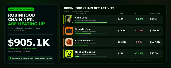 A market snapshot titled 'ROBINHOOD CHAIN NFTS ARE HEATING UP' showing $905.1K combined 24H volume, with NFT activity rankings led by Cash Cats ($451K), StonkBrokers ($220.2K), Chain Manc ($177.4K), and OnChainHoodies ($56.5K), sourced from OpenSea data Aug 13, 2026.
