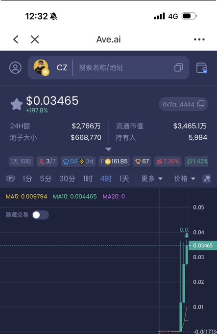 Ave.ai cryptocurrency tracking screen showing a token priced at $0.03465, up +197.8%, with a 24H volume of $27.660M, market cap of $34.651M, and 5,984 holders, displaying a 4-hour candlestick chart.