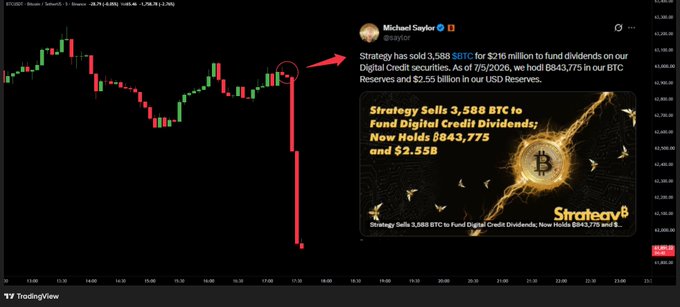 A TradingView BTC/USD 1-hour candlestick chart shows a sharp red selloff following Strategy's (formerly MicroStrategy) announcement to sell 3,588 BTC for $216 million to fund dividends on their Digital Credit securities, as noted in Michael Saylor's tweet highlighted alongside the chart.