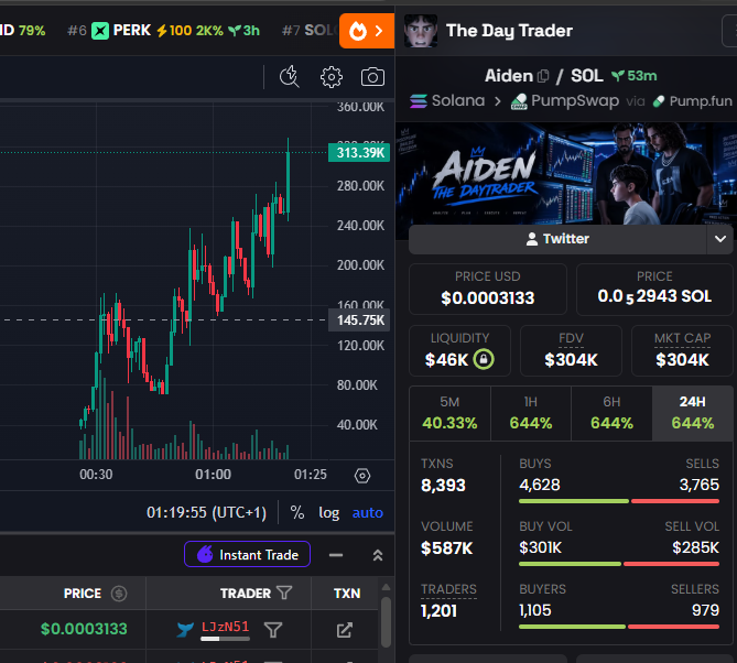 Trading interface showing a token called 'Aiden / SOL' on PumpSwap via Pump.fun with a price of $0.00003133, displaying 644% gains across multiple timeframes and 8,393 transactions.