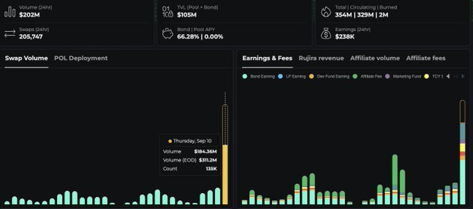 A cryptocurrency analytics dashboard displaying swap volume, POL deployment, earnings and fees with various charts and metrics.