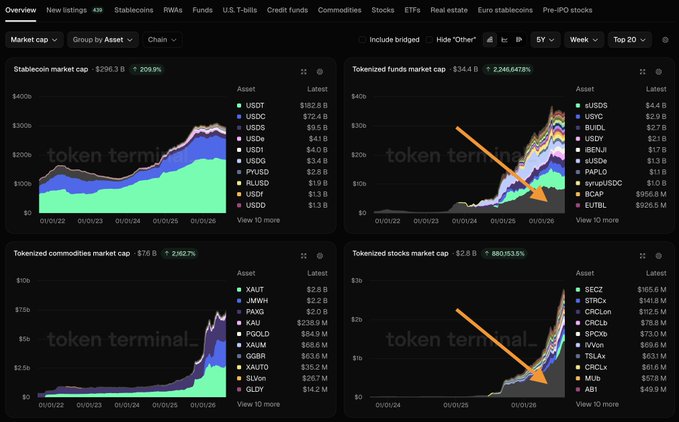 A token terminal dashboard displaying market cap charts for stablecoins, tokenized funds, tokenized commodities, and tokenized stocks, with arrows pointing to growth trends.