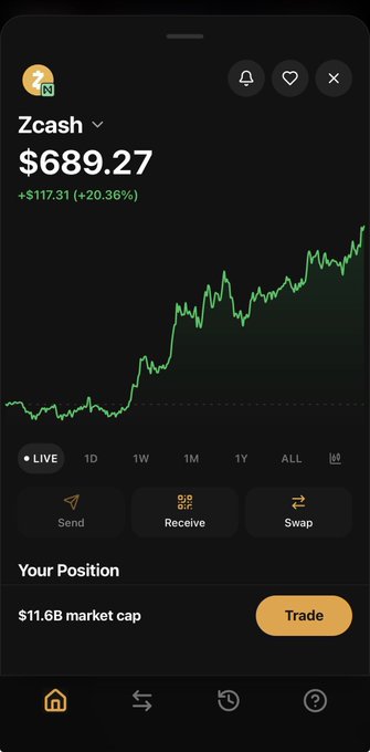 A mobile crypto app interface showing 'Zcash' at $689.27 with a green upward chart indicating +$117.31 (+20.36%) gain, featuring Send, Receive, and Swap buttons.