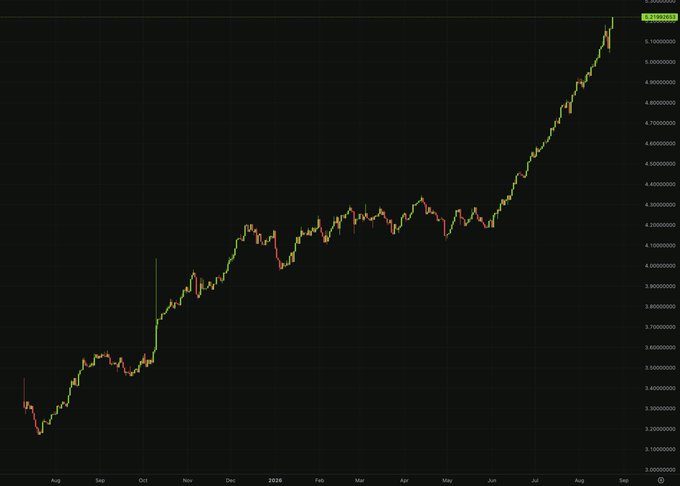 A candlestick chart showing a strong uptrend from approximately 3.1 in late July to 5.19 in September, with notable volatility through late 2025 and a sharp rally in summer 2026. The post discusses creating a single-blind trading vault that hides positions while only revealing performance metrics—aligning with the chart's potential to showcase returns without exposing the underlying strategy.