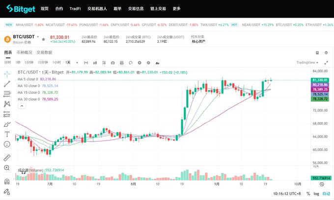 A screenshot of the Bitget cryptocurrency trading platform displaying a BTC/USDT candlestick chart with the current price at 81,330.01.