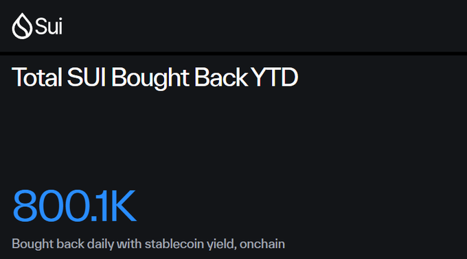 A Sui blockchain graphic titled 'Total SUI Bought Back YTD' displaying '800.1K' in blue, with the note 'Bought back daily with stablecoin yield, onchain.'