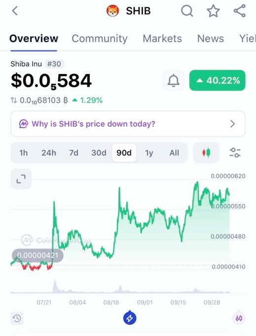 A crypto tracker app showing SHIB token data with a price of $0.05584, showing a 40.22% increase