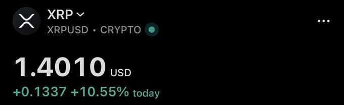 The image displays a price tracker for XRP (XRPUSD crypto) showing a current value of 1.4010 USD, up +0.1337 (+10.55%) today in green text, supporting the post's excitement about XRP's strong upward performance.