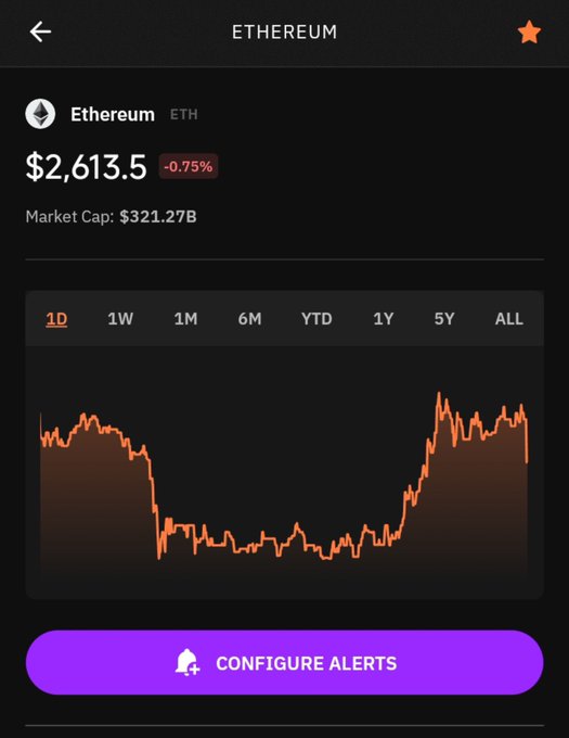 Cryptocurrency price tracking app showing Ethereum (ETH) priced at $2,613.5 with a -0.75% change and a market cap of $321.27B, displayed over a 1-day orange chart.