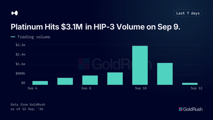 A bar chart titled "Platinum Hits $3.1M in HIP-3 Volume on Sep 9" showing trading volume over 7 days from Sep 6 to Sep 12, with the highest bar on Sep 10 reaching approximately $3.2M.