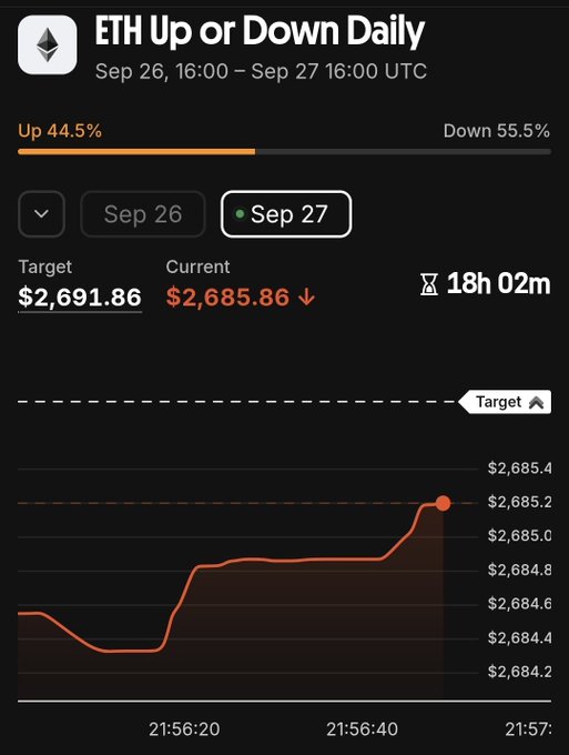 A mobile app interface for Polymarket showing 'ETH Up or Down Daily' prediction market with 'Up 44.5%' and 'Down 55.5%', a target of $2,691.86, and current price of $2,685.86.