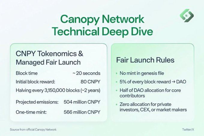 Infographic titled 'Canopy Network Technical Deep Dive' detailing CNPY tokenomics including ~20 second block time, 80 CNPY initial block reward with halving every ~2 years, projected emissions of 504 million CNPY, plus fair launch rules emphasizing no mint in genesis file and zero allocation for private investors.