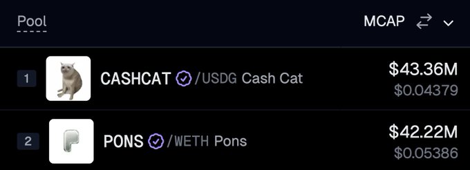 A leaderboard displays a liquidity pool ranking where CASHCAT/USDG (Cash Cat) holds the #1 position at $43.36M with a price of $0.04379, while PONS/WETH (Pons) sits at #2 with $42.22M and $0.05386, illustrating the close market cap race mentioned in the post between the two tokens.