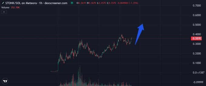 A TradingView chart of STONK/SOL on Meteora shows the token's value rising from around 0.13 to 0.3570 with an upward blue arrow indicating continued momentum, visually supporting the post's claim about $STONK's growth and potential within the Solana ecosystem via the LaunchOnSF launchpad.