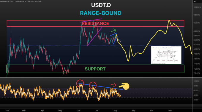A TradingView chart titled "USDT.D - RANGE-BOUND" shows USDT Dominance oscillating between a green "SUPPORT" zone (~7.2-8.2%) and a red "RESISTANCE" zone (~9.2%), with the yellow hand-drawn line projecting a decline below 8%—aligning with the post's bearish call that a USDT.D breakdown should send BTC back toward $70K as the 4H RSI (circled in red) loses momentum.