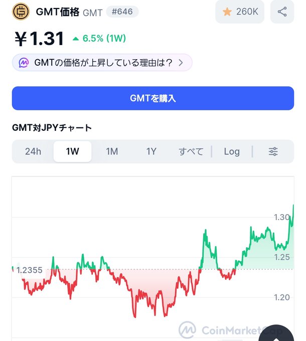 A CoinMarketCap price chart for GMT token (#646) showing a price of ¥1.31 with a 6.5% increase over 1 week, featuring a 1W performance graph with a blue 'GMTを購入' (Buy GMT) button in Japanese.