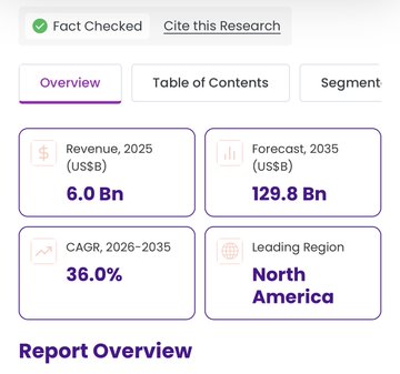 The image shows a "Fact Checked" market research dashboard highlighting key statistics: 2025 revenue of $6.0 billion (US$), a 2035 forecast of $129.8 billion (US$), a 36.0% CAGR from 2026-2035, and North America as the leading region.

The image doesn't directly relate to the post about Vitalik Buterin, Base, or the boar app—instead, it appears to be a generic market research overview panel, possibly included as background context or mistakenly attached to the crypto-related commentary.