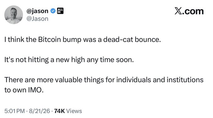 A tweet from @Jason on X.com reads: 'I think the Bitcoin bump was a dead-cat bounce. It's not hitting a new high any time soon. There are more valuable things for individuals and institutions to own IMO.' (74K Views, 5:01 PM, 8/21/26).