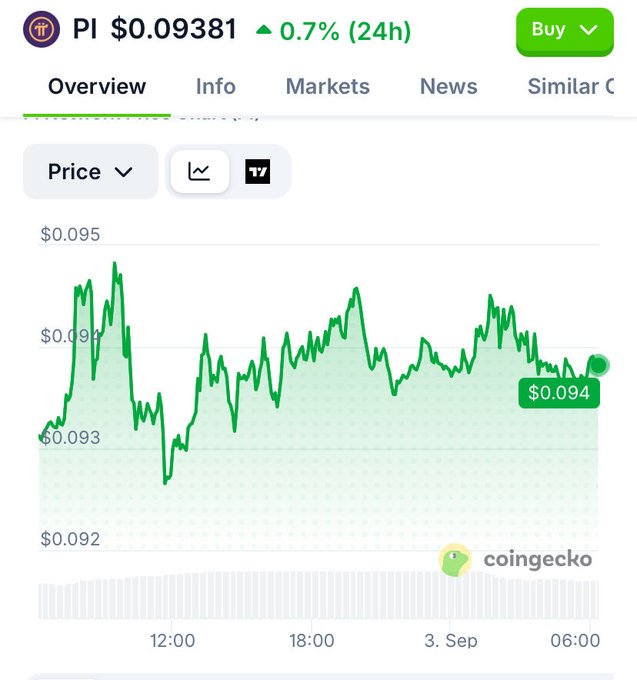 The image shows a CoinGecko price chart for Pi ($PI) trading at $0.09381, up 0.7% in 24 hours, with the current price of $0.094 visible after a bounce off the $0.092 support level—supporting the post's claim of healthy consolidation and bullish momentum for Pi Network.