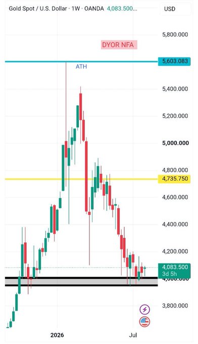 A weekly candlestick chart of Gold Spot vs. U.S. Dollar (XAU/USD) on OANDA, currently priced at 4,083.500, showing a rejection from the all-time high (ATH) of 5,603.083 down to a black demand zone around 4,000. A pink "DYOR NFA" disclaimer appears near the top of the chart, visually reinforcing the post's commentary about gold's correction from its ATH and stabilization at the black demand zone.