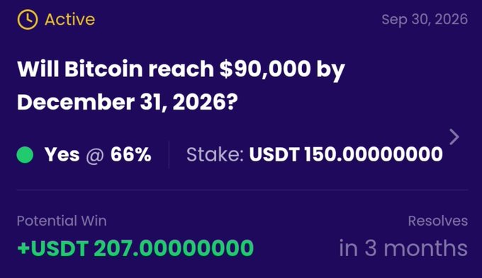 A dark purple interface for a prediction market displays the question 'Will Bitcoin reach $90,000 by December 31, 2026?', showing 'Yes @ 66%' odds with a stake of USDT 150 and a potential win of USDT 207.