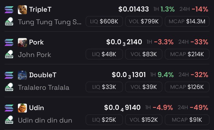 The image displays a cryptocurrency price tracker listing four "brainrot" meme tokens—$TripleT ($0.01433, -14% 24H), $Pork/John Pork ($0.00032140, -33% 24H), $DoubleT/Tralalero Tralala ($0.00031301, -32% 24H), and $Udin/Udin din din dun ($0.00049140, -49% 24H)—with $TripleT and $Udin highlighted as the post's top picks despite showing significant 24-hour declines.