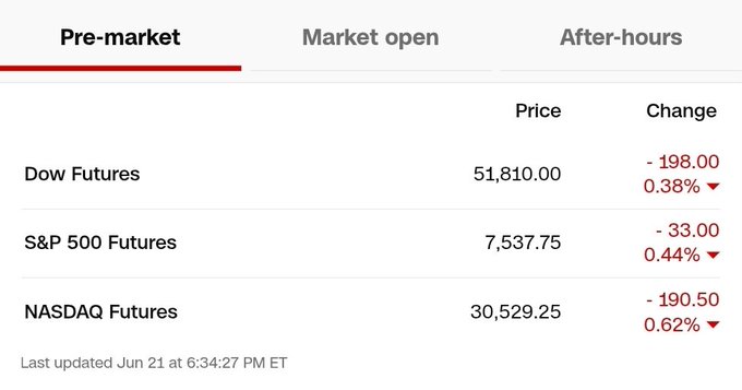 The image shows a screen displaying information about the US markets, specifically the opening of the market for trading in US futures. The text indicates that these markets are open at 6:32 p.m. ET. The post is written by someone named "Etting". The post also talks about oil prices and Bitcoin, with a focus on its upward trajectory over the past week. There is information about the Iranian market as well, showing a significant change in stock price of US dollars to 1.77 Bitcoin at 6:36 p.m., indicating that the Bitcoin value has gone up by this amount. The text suggests an exciting week ahead for trading and investment opportunities, with some mentions of peace talks and the markets opening up around the globe.