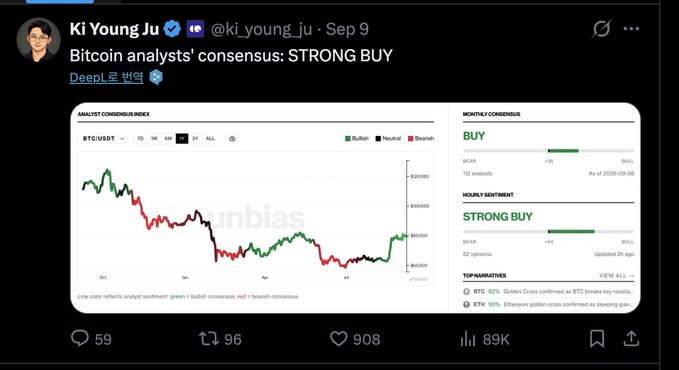 A tweet by Ki Young Ju (@ki_young_ju) titled 'Bitcoin analysts' consensus: STRONG BUY' featuring a chart labeled 'ANALYST CONSENSUS INDEX' for BTC/USD.