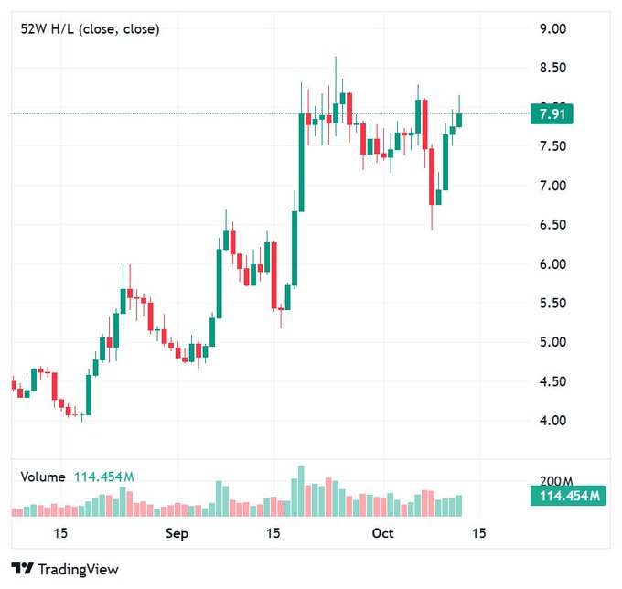 The image is a TradingView candlestick chart showing $INJ price action from mid-August through mid-October, with the current price at $7.91 and a 52-week high/low view displaying a recovery from a dip near $6.50 toward the $8 resistance zone, supporting the post's observation of a bullish rebound after the recent correction.