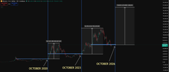 A financial chart displays Bitcoin (BTC) price projections from October 2022 to October 2031, featuring red candlestick patterns overlaid with horizontal price level markers and a legend on the right side, visually supporting the bold prediction of BTC reaching $400,000 by 2029.