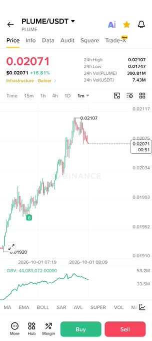 A cryptocurrency trading chart shows PLUME/USDT at $0.02071, up 16.81% in 24 hours, featuring a candlestick price graph with an upward OBV (On Balance Volume) indicator. The screen displays typical Binance-style trading interface elements including buy/sell buttons and time interval options, relating to the $PLUME token mentioned in the post.