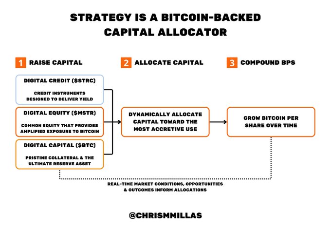 An infographic titled "STRATEGY IS A BITCOIN-BACKED CAPITAL ALLOCATOR" showing a three-step flow: 1) Raise Capital (Digital Credit $STRC, Digital Equity $MSTR, Digital Capital $BTC), 2) Allocate Capital, and 3) Compound BPS, attributed to @CHRISMMILLAS.