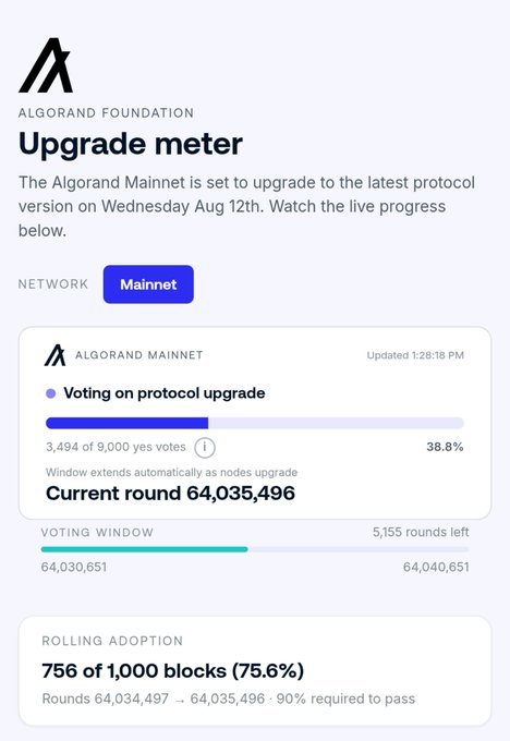 An Algorand Foundation upgrade meter page showing the Algorand Mainnet voting on protocol upgrade at 38.8% (3,494 of 9,000 yes votes), with rolling adoption at 75.6% (756 of 1,000 blocks) and current round 64,035,496.