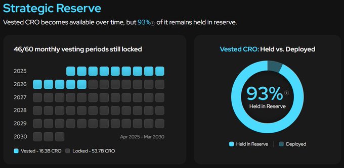 The image shows a screenshot of a dashboard with two charts, one labeled "Strategic Reserve" and another titled "CRO vs. Deployed". Both charts display data about reserves and deployed CROs over time. The largest portion of the screen is occupied by these charts, while the bottom part has some empty space around it. A number of people are also visible in the image, possibly interacting with the website or looking at the dashboard's content.
