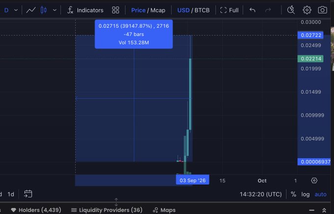 A cryptocurrency price chart shows a token with massive growth of 39,147.87%, reaching a price of 0.02715, with a volume of 153.28M over 47 bars, timestamped September 3, 2026.