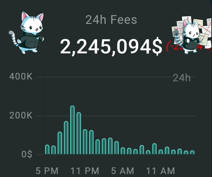A dashboard displays 24-hour fees totaling $2,245,094 with a bar chart showing fee activity over the day peaking around 11 PM, illustrating Hyperliquid's strong fee generation that helps fund the Assistance Fund's ongoing HYPE buyback and burn strategy mentioned in the post.