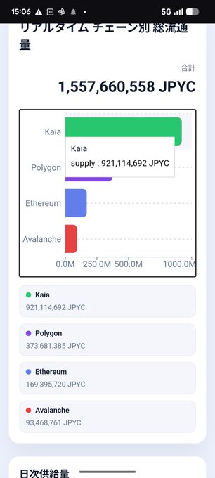 A screenshot of a JPYC supply dashboard titled "リアルタイムチェーン別総流通量" showing a total of 1,557,660,558 JPYC across four blockchains: Kaia (921,114,692), Polygon (373,681,385), Ethereum (169,395,720), and Avalanche (93,468,761). The chart visually highlights Kaia's dominance with the largest green bar, supporting the post's claim that JPYC on Kaia alone now exceeds 900 million yen and has driven total supply to roughly triple its pre-Kaia level.